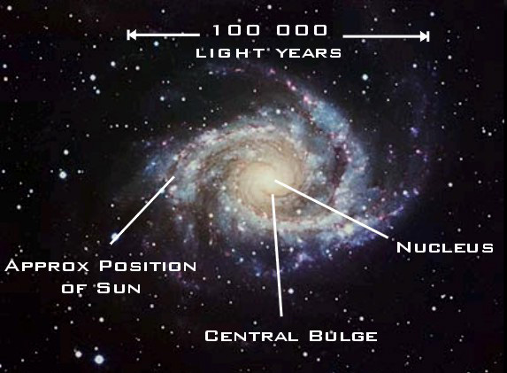 Aproximate position of Sun relative to Mily Way galaxy - Top View